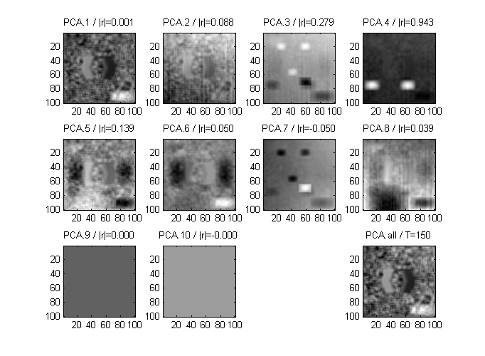 run2_createRealSeries : PCA decomposition and activation components of a realistic fMRI-like data series. The (r) value is the correlation (strength) of each component against the true task-related temporal activation. Since 8 sources were used to generate the data series, components 9 and 10 are dummy.